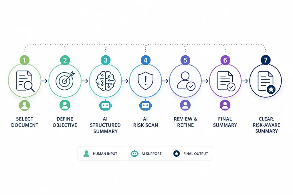 Workflow diagram for AI-assisted document review