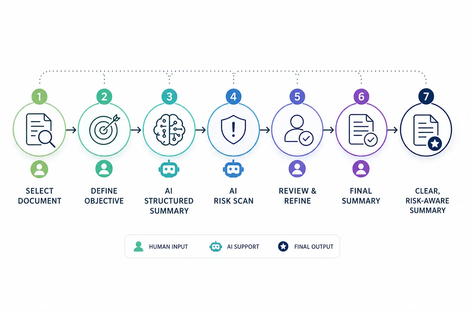 Legal AI workflow playbook showing human definition, AI assistance, and human verification