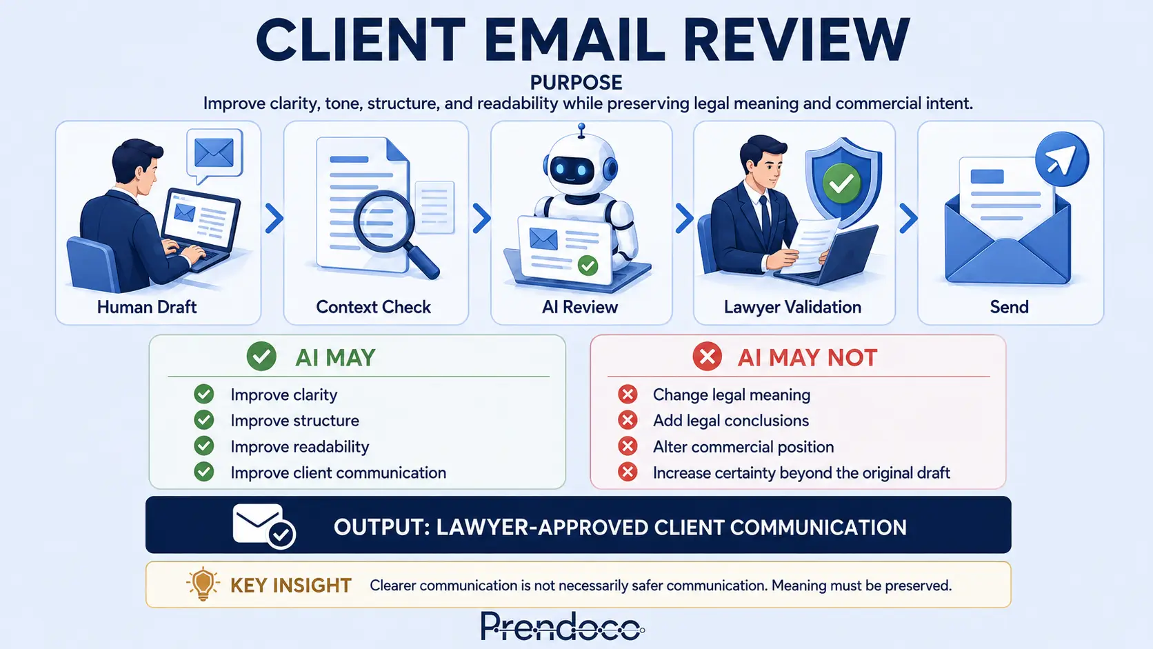 Client Email Review workflow card from Prendoco Workflow Playbook V3