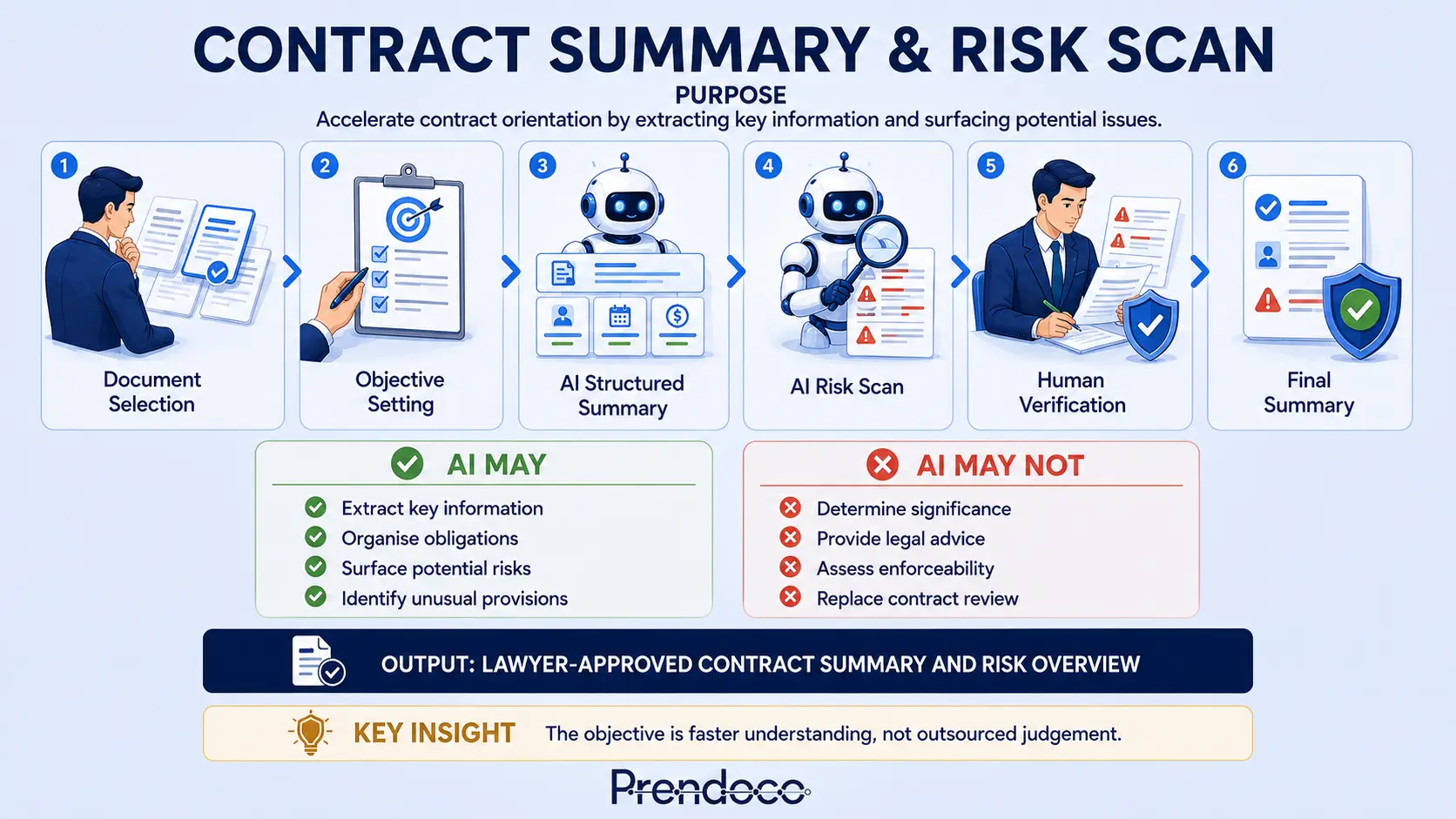 Contract Summary and Risk Scan workflow card