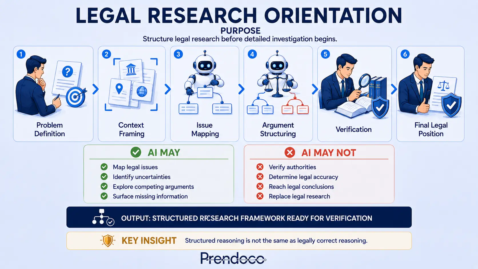 Legal Research Orientation workflow card