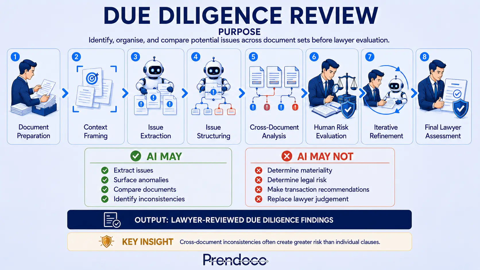 Due Diligence Review workflow card